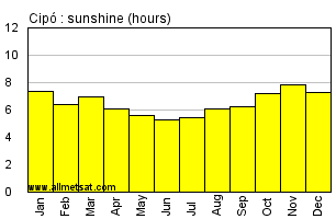 Cipo, Bahia Brazil Annual Precipitation Graph